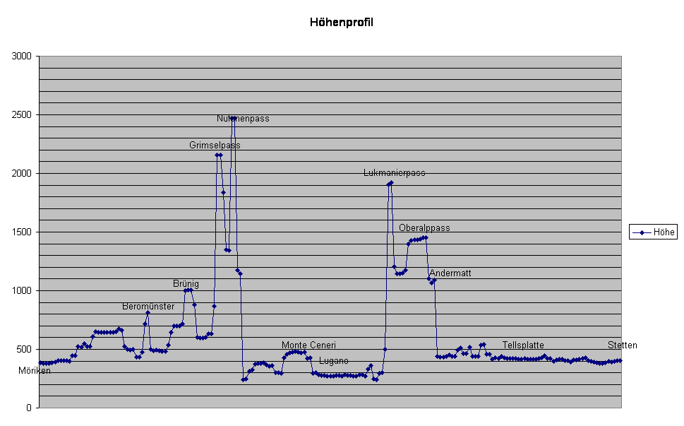 Hhenprofil